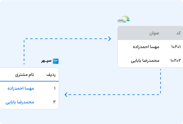 مشتریان فروشگاه اینترنتی = طرف حساب در حسابداری